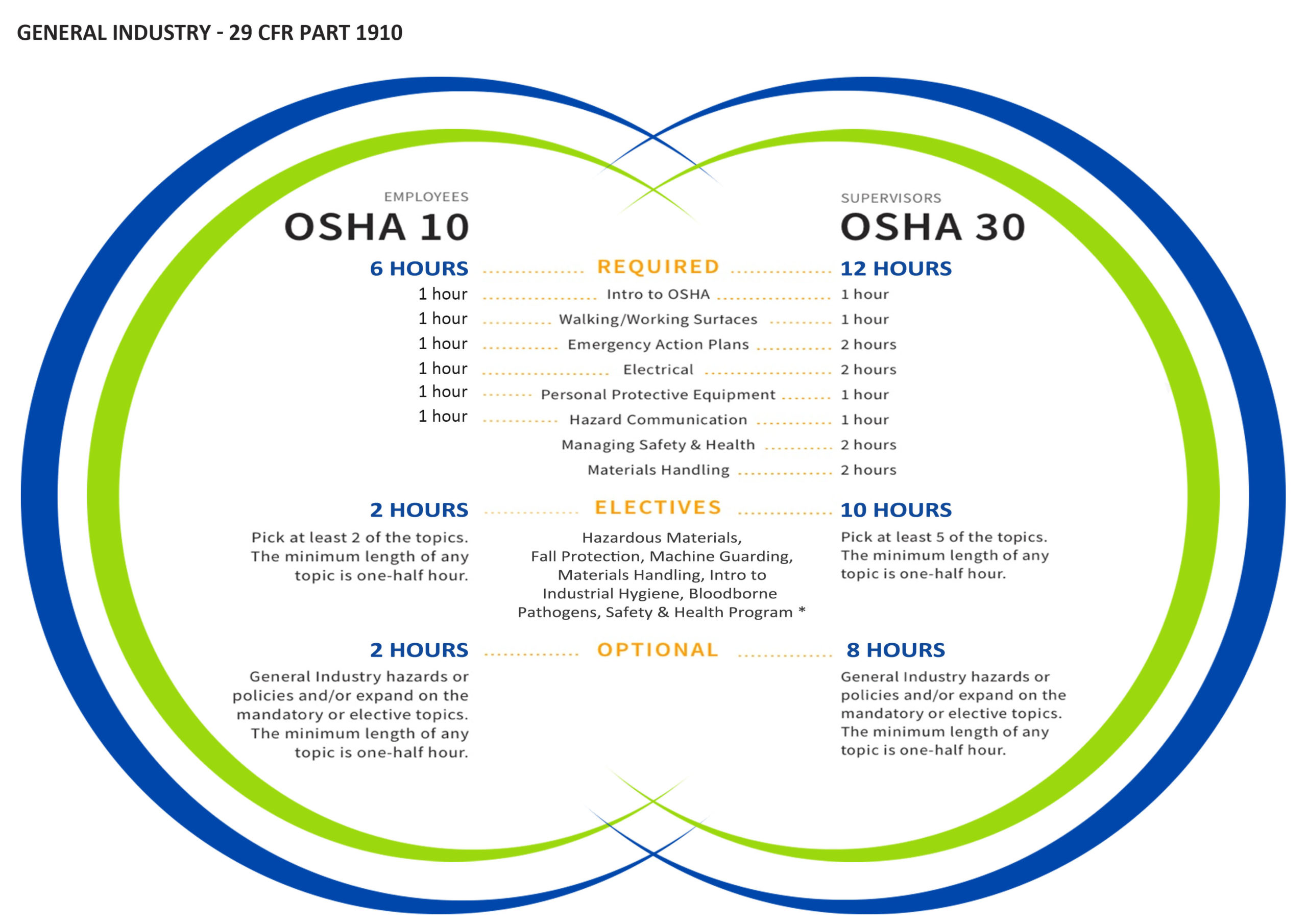 OSHA 10 30 Classes Empowering Safety Professionals